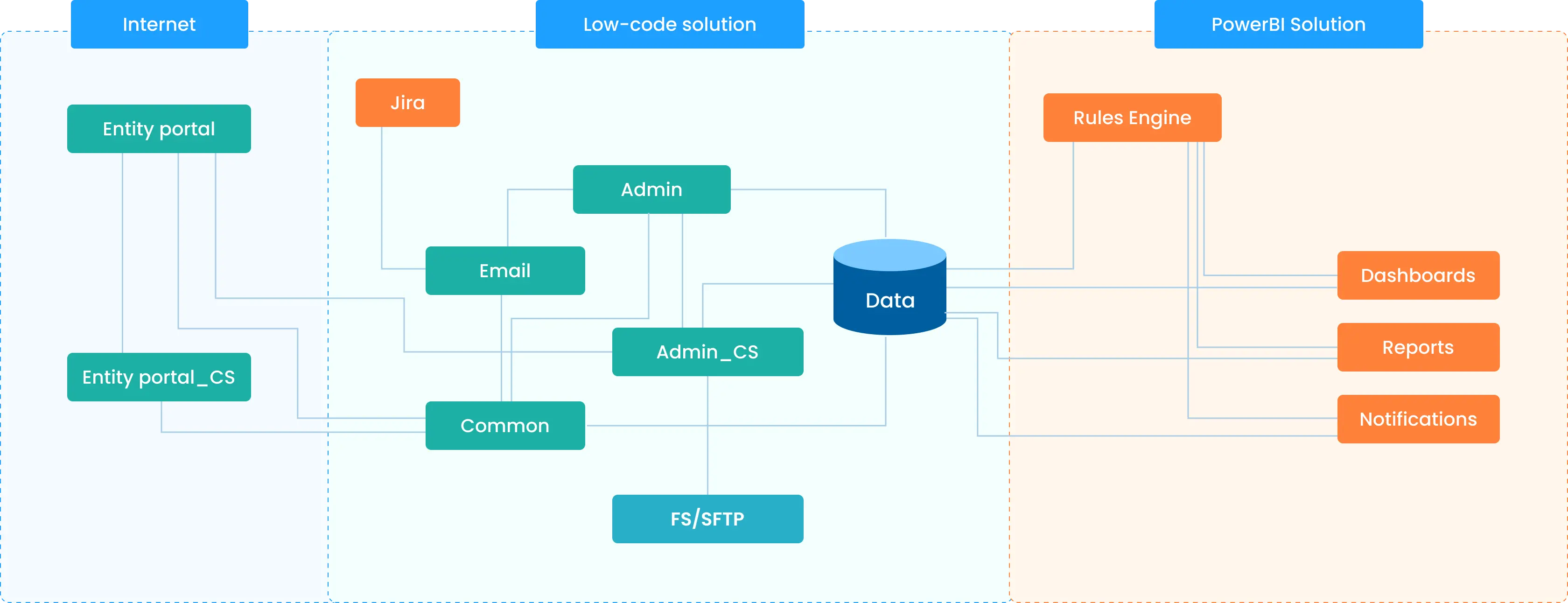 Data Distribution Application