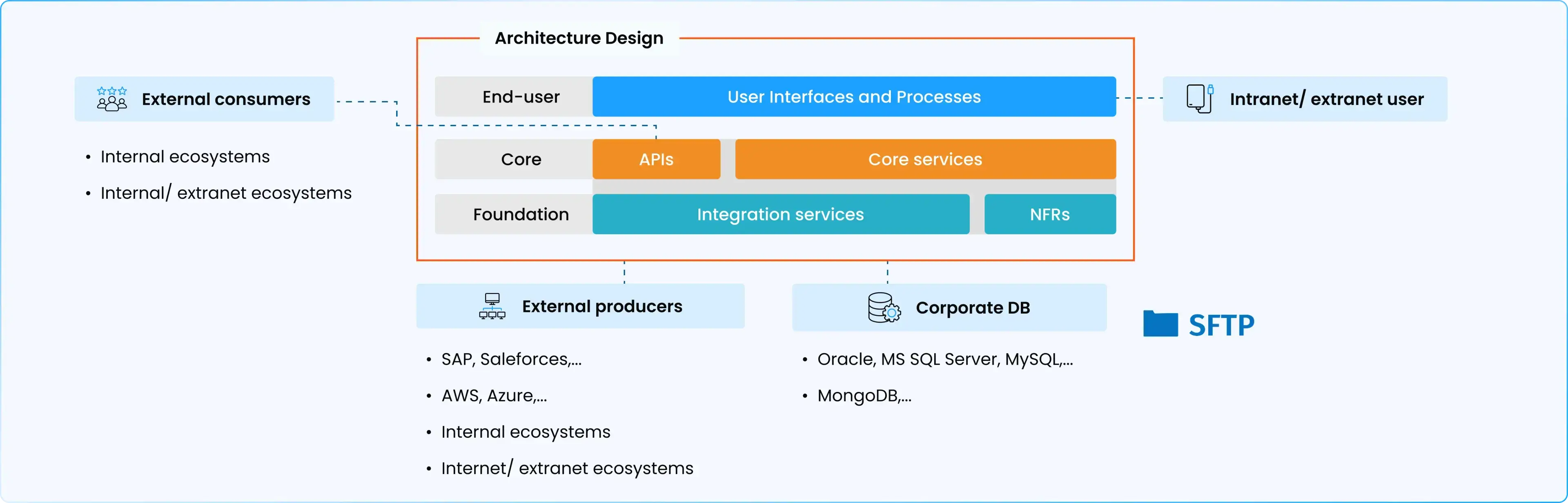 TMA application architecture design